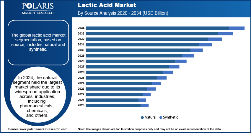 Lactic Acid Seg